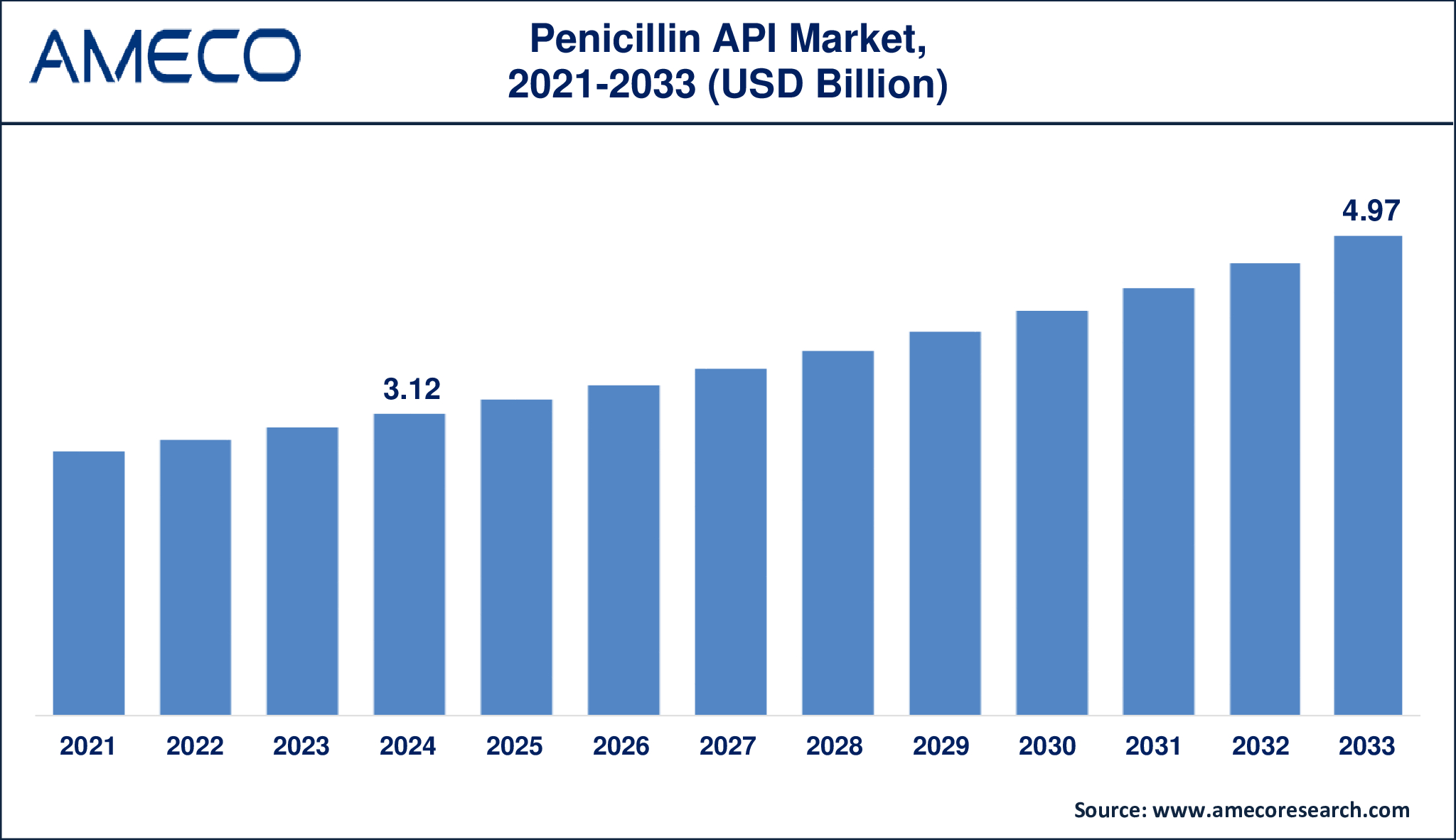 Penicillin API market growth from USD 3.12 billion in 2023 to USD 4.97 billion by 2032